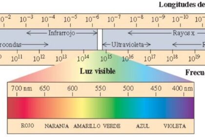 O que significa espectro eletromagnético?