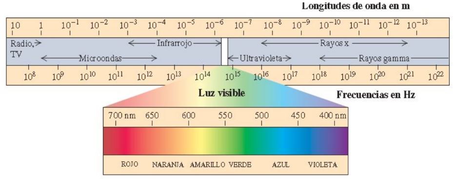 O que significa espectro eletromagnético?