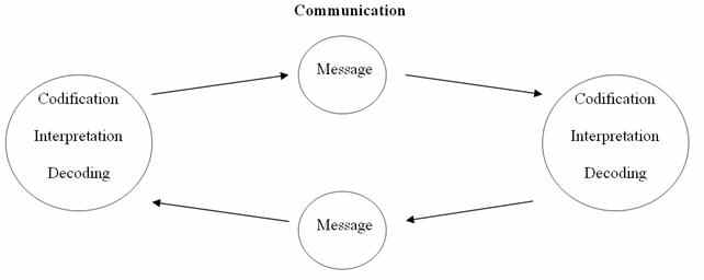 O que significa communication?